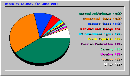Usage by Country for June 2016