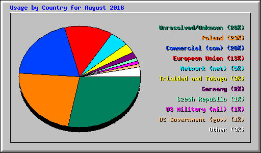 Usage by Country for August 2016