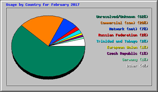 Usage by Country for February 2017