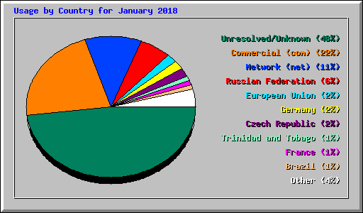 Usage by Country for January 2018