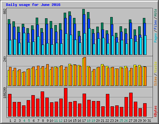 Daily usage for June 2016