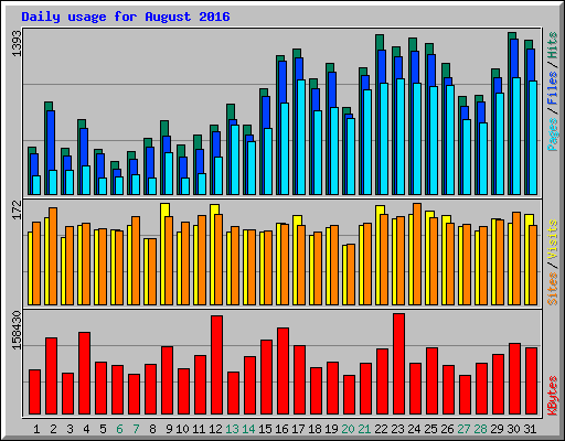 Daily usage for August 2016