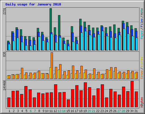 Daily usage for January 2018